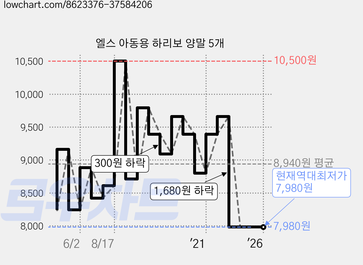 엘스 아동용 하리보 양말 5개 가격 변동 차트, 현재가 7,980원, 역대최저가