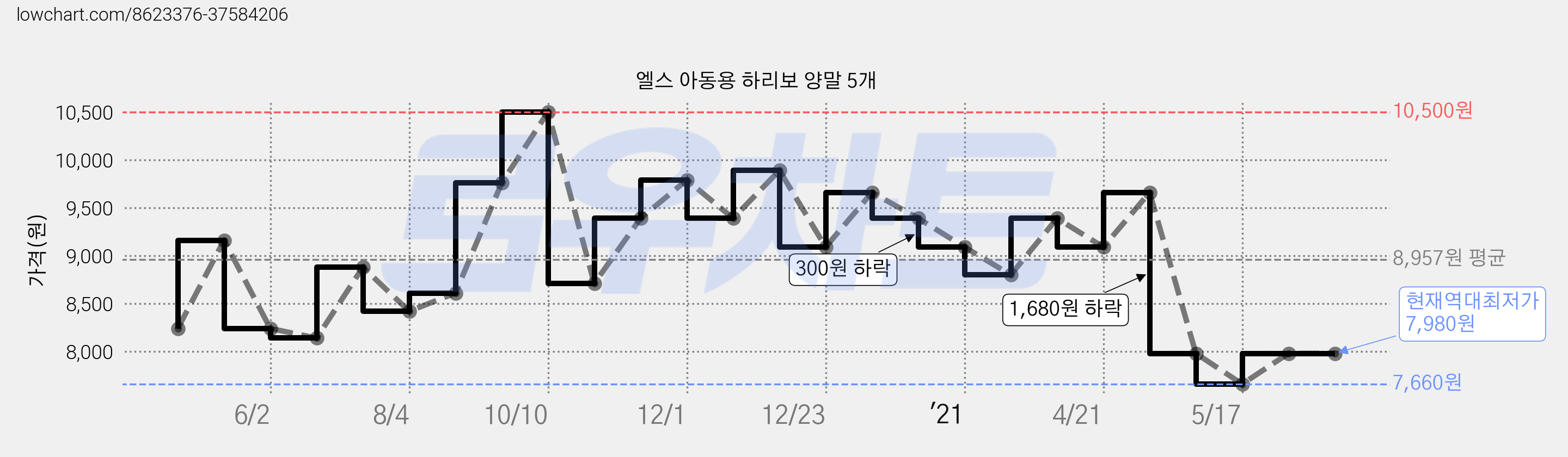 엘스 아동용 하리보 양말 5개 가격 변동 차트, 현재가 7,980원, 역대최저가