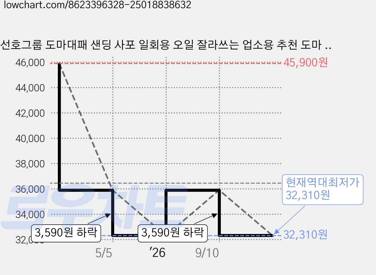 선호그룹 도마대패 샌딩 사포 일회용 오일 잘라쓰는 업소용 추천 도마 스크래퍼 나무 목공 대패, 짙은갈색, 1개 가격 변동 차트, 현재가 32,310원, 역대최저가