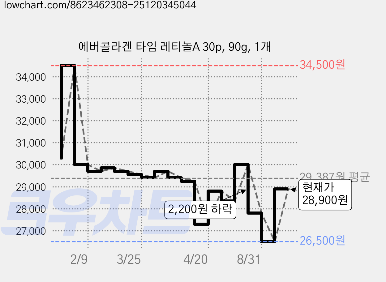 에버콜라겐 타임 레티놀A 30p, 90g, 1개 가격 변동 차트, 현재가 28,900원, 관측 최저가 26,500원