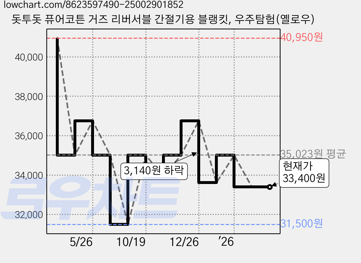돗투돗 퓨어코튼 거즈 리버서블 간절기용 블랭킷, 우주탐험(옐로우) 가격 변동 차트, 현재가 33,400원, 관측 최저가 31,500원