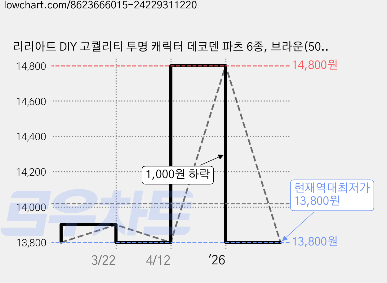 리리아트 DIY 고퀄리티 투명 캐릭터 데코덴 파츠 6종, 브라운(50개), 1개 가격 변동 차트, 현재가 13,800원, 역대최저가