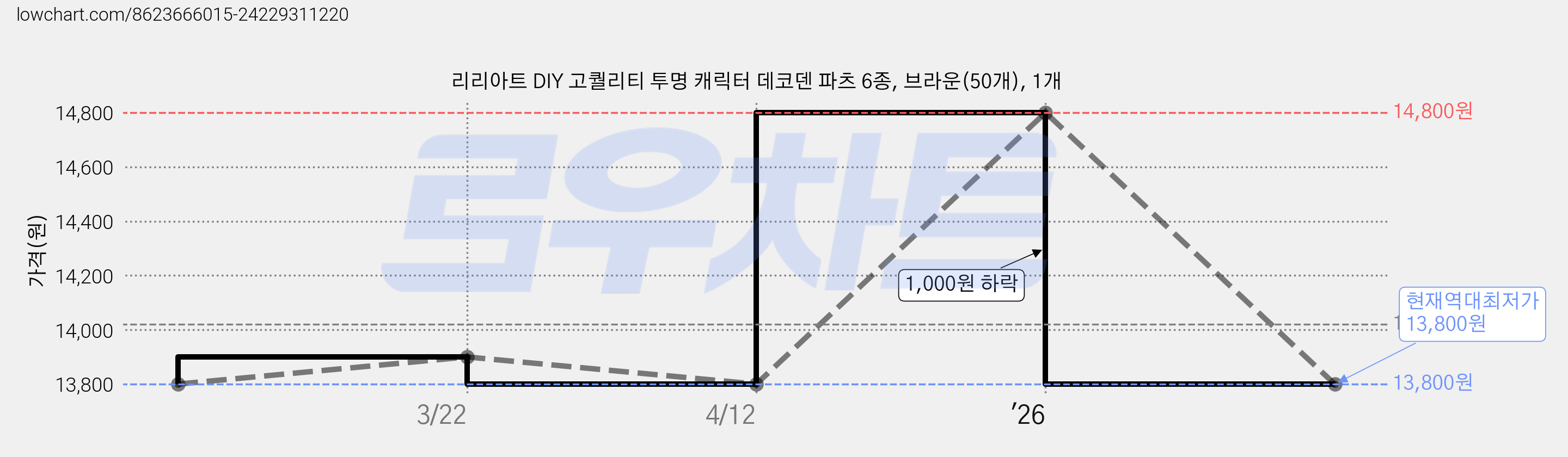 리리아트 DIY 고퀄리티 투명 캐릭터 데코덴 파츠 6종, 브라운(50개), 1개 가격 변동 차트, 현재가 13,800원, 역대최저가