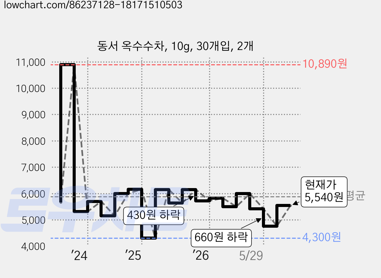 동서 옥수수차, 10g, 30개입, 2개 가격 변동 차트, 현재가 5,540원, 관측 최저가 4,300원