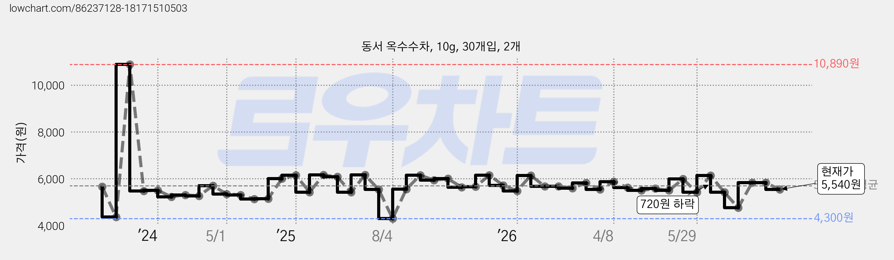 동서 옥수수차, 10g, 30개입, 2개 가격 변동 차트, 현재가 5,540원, 관측 최저가 4,300원