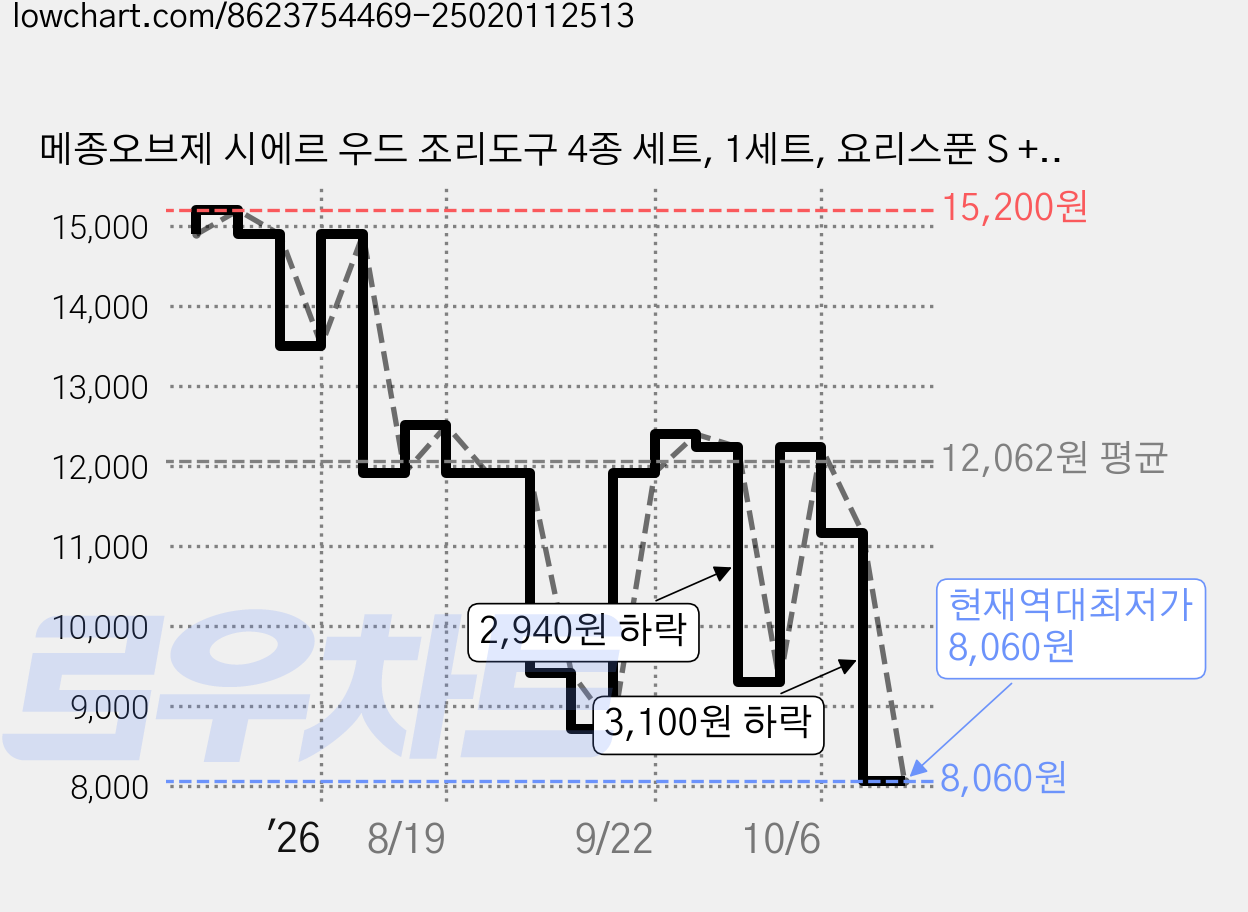 메종오브제 시에르 우드 조리도구 4종 세트, 1세트, 요리스푼 S + 요리스푼 L + 뒤집개 S + 튀김젓가락 가격 변동 차트, 현재가 8,060원, 역대최저가
