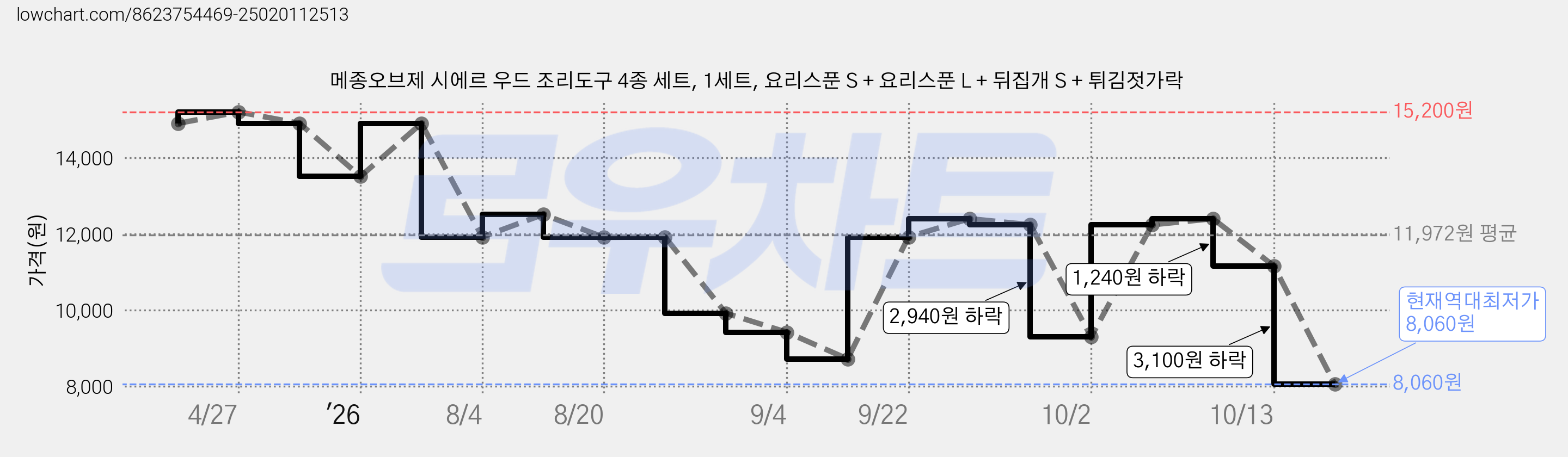 메종오브제 시에르 우드 조리도구 4종 세트, 1세트, 요리스푼 S + 요리스푼 L + 뒤집개 S + 튀김젓가락 가격 변동 차트, 현재가 8,060원, 역대최저가