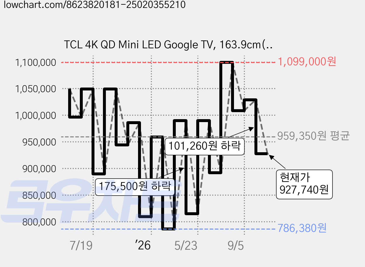 TCL 4K QD Mini LED Google TV, 163.9cm(65인치), 65Q6C, 스탠드형, 방문설치 가격 변동 차트, 현재가 927,740원, 관측 최저가 786,380원