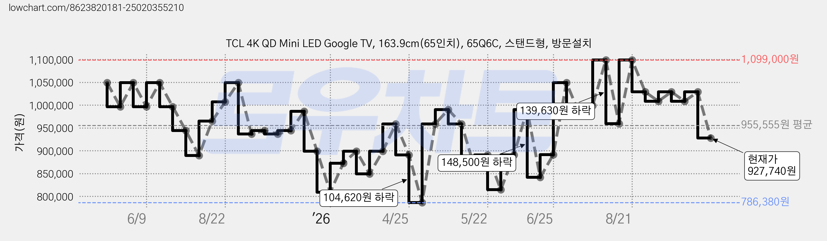 TCL 4K QD Mini LED Google TV, 163.9cm(65인치), 65Q6C, 스탠드형, 방문설치 가격 변동 차트, 현재가 927,740원, 관측 최저가 786,380원