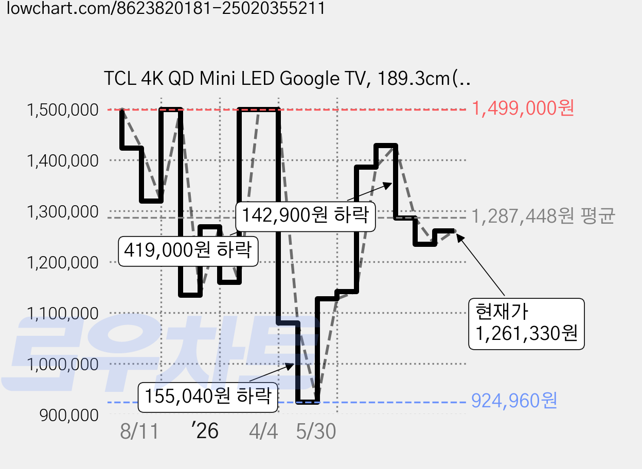 TCL 4K QD Mini LED Google TV, 189.3cm(75인치), 75Q6C, 스탠드형, 방문설치 가격 변동 차트, 현재가 1,261,330원, 관측 최저가 924,960원