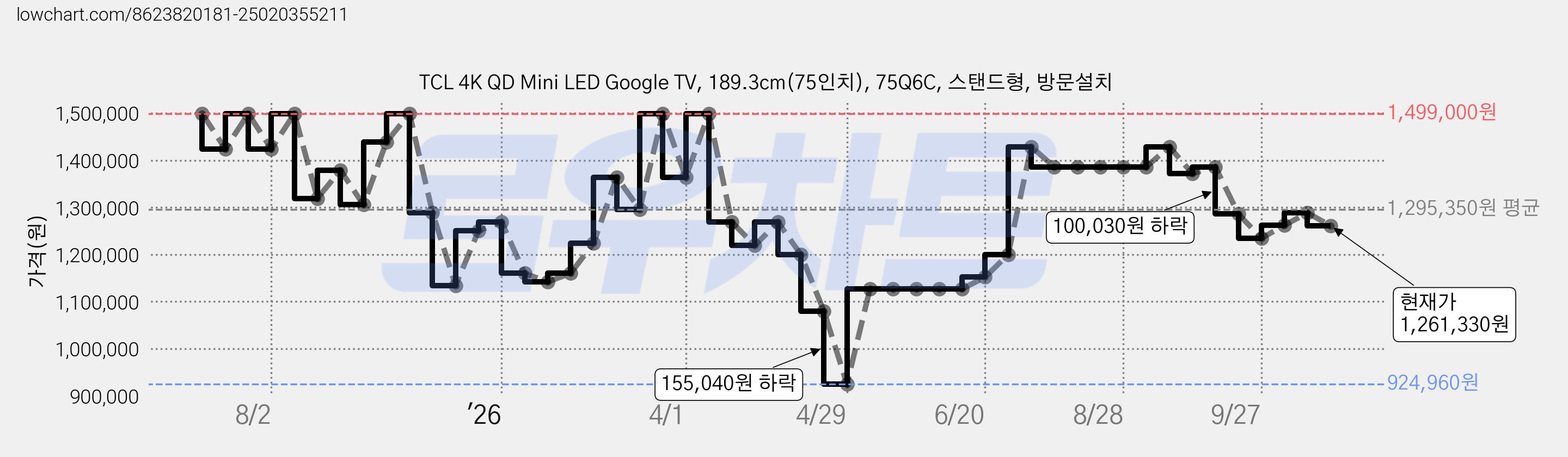 TCL 4K QD Mini LED Google TV, 189.3cm(75인치), 75Q6C, 스탠드형, 방문설치 가격 변동 차트, 현재가 1,261,330원, 관측 최저가 924,960원