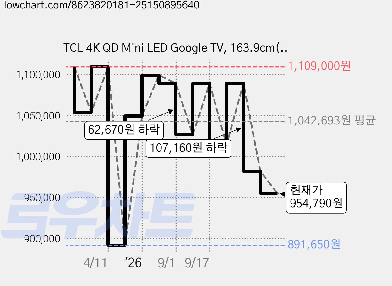 TCL 4K QD Mini LED Google TV, 163.9cm(65인치), 65Q6C, 벽걸이형, 방문설치 가격 변동 차트, 현재가 954,790원, 관측 최저가 891,650원