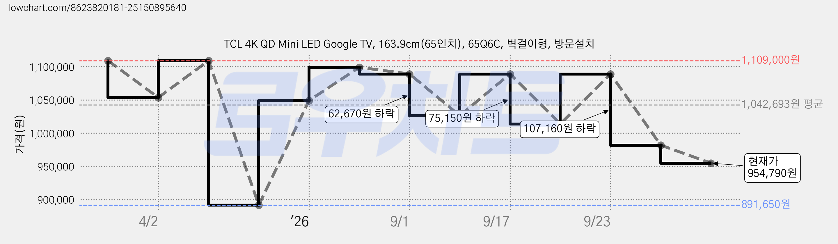TCL 4K QD Mini LED Google TV, 163.9cm(65인치), 65Q6C, 벽걸이형, 방문설치 가격 변동 차트, 현재가 954,790원, 관측 최저가 891,650원