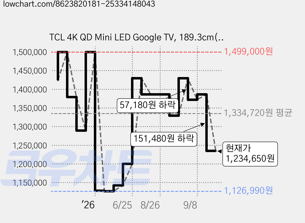 TCL 4K QD Mini LED Google TV, 189.3cm(75인치), 75Q6C, 무타공 벽걸이형(추가비용발생), 방문설치 가격 변동 차트, 현재가 1,234,650원, 관측 최저가 924,960원