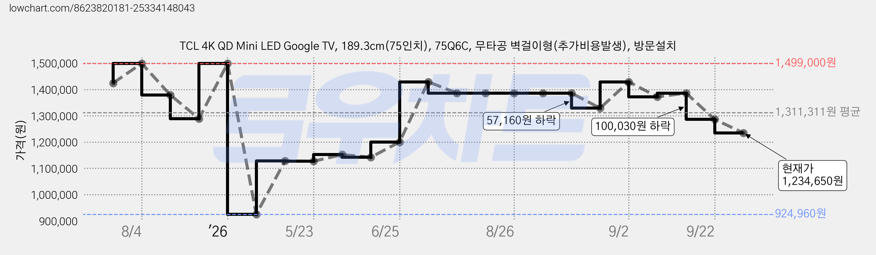 TCL 4K QD Mini LED Google TV, 189.3cm(75인치), 75Q6C, 무타공 벽걸이형(추가비용발생), 방문설치 가격 변동 차트, 현재가 1,234,650원, 관측 최저가 924,960원