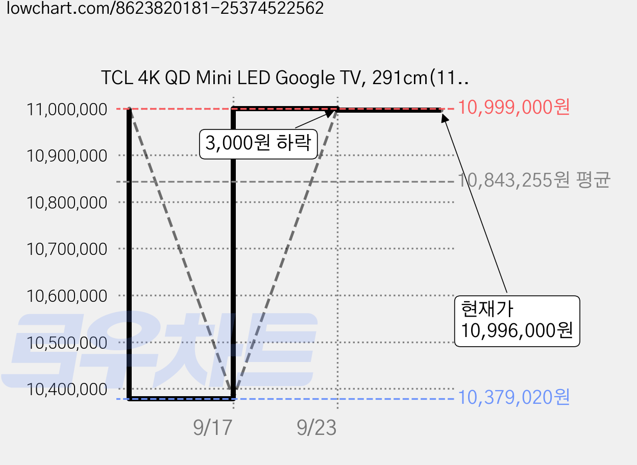 TCL 4K QD Mini LED Google TV, 291cm(115인치), 115C7K, 스탠드형, 방문설치 가격 변동 차트, 현재가 10,996,000원, 관측 최저가 10,379,020원