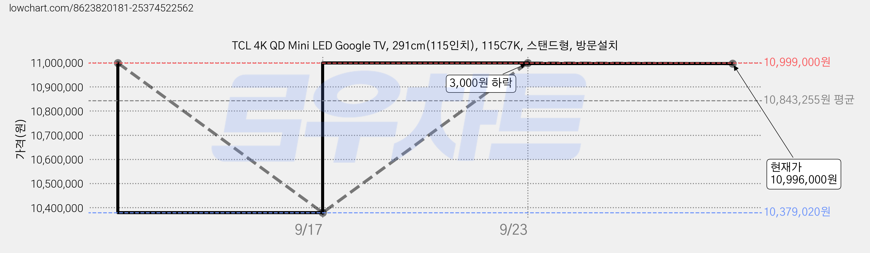TCL 4K QD Mini LED Google TV, 291cm(115인치), 115C7K, 스탠드형, 방문설치 가격 변동 차트, 현재가 10,996,000원, 관측 최저가 10,379,020원