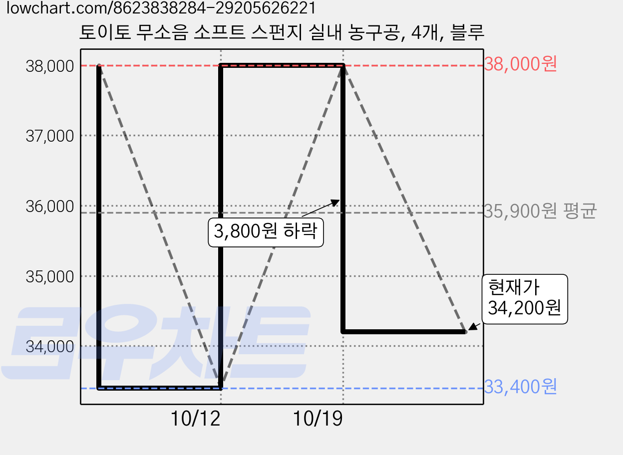 토이토 무소음 소프트 스펀지 실내 농구공, 4개, 블루 가격 변동 차트, 현재가 34,200원, 관측 최저가 33,400원