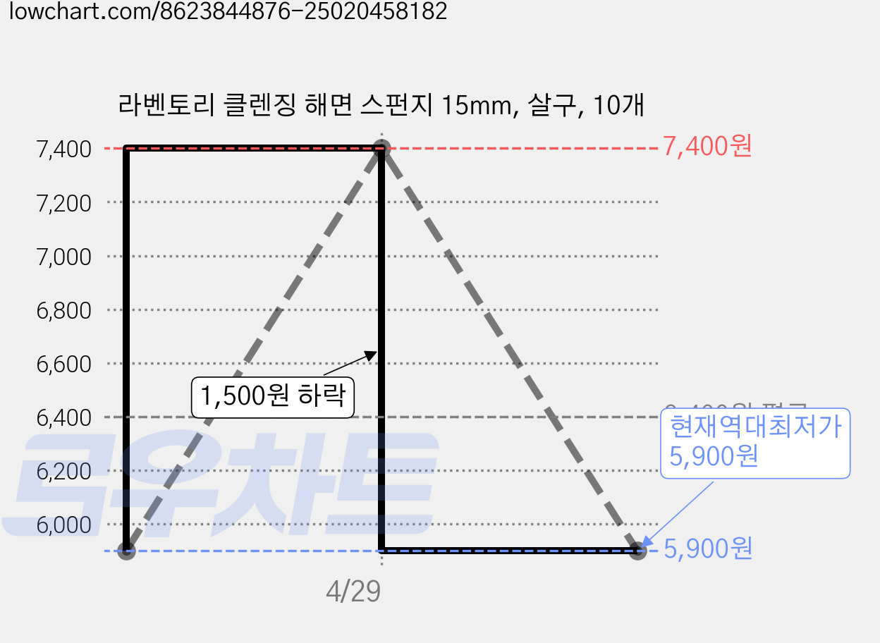 라벤토리 클렌징 해면 스펀지 15mm, 살구, 10개 가격 변동 차트, 현재가 5,900원, 역대최저가