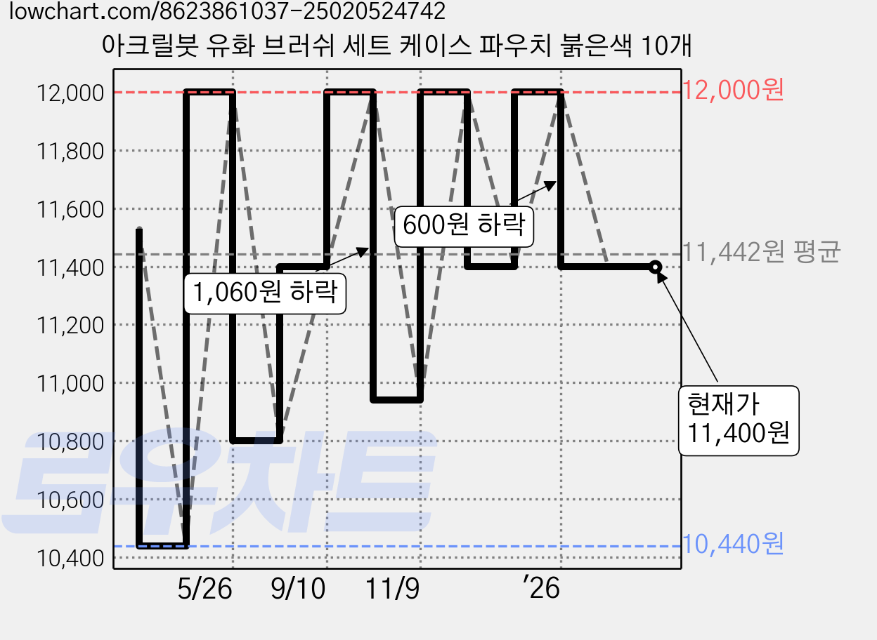 아크릴붓 유화 브러쉬 세트 케이스 파우치 붉은색 10개 가격 변동 차트, 현재가 11,400원, 관측 최저가 10,440원