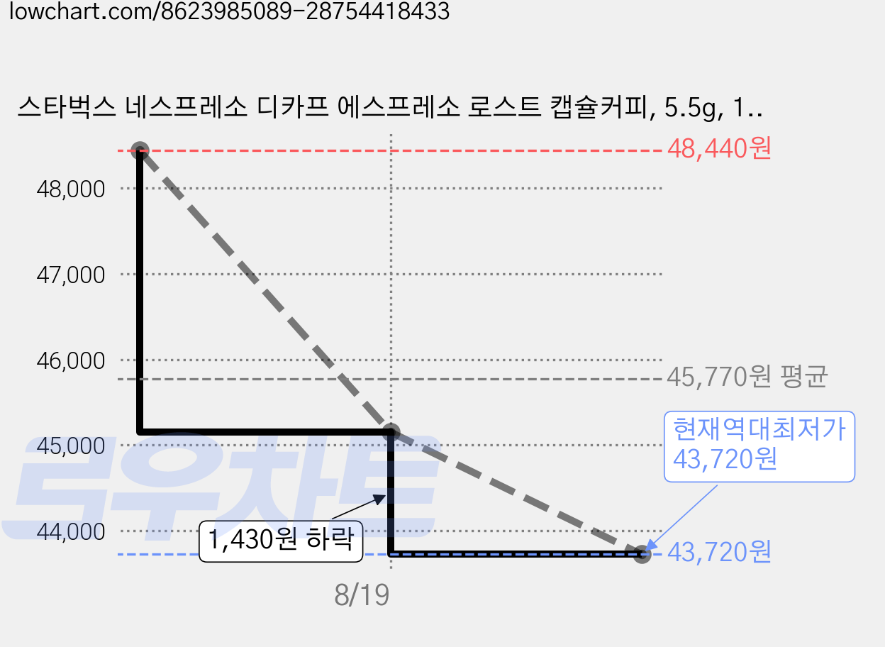 스타벅스 네스프레소 디카프 에스프레소 로스트 캡슐커피, 5.5g, 10개입, 7개 가격 변동 차트, 현재가 43,720원, 역대최저가