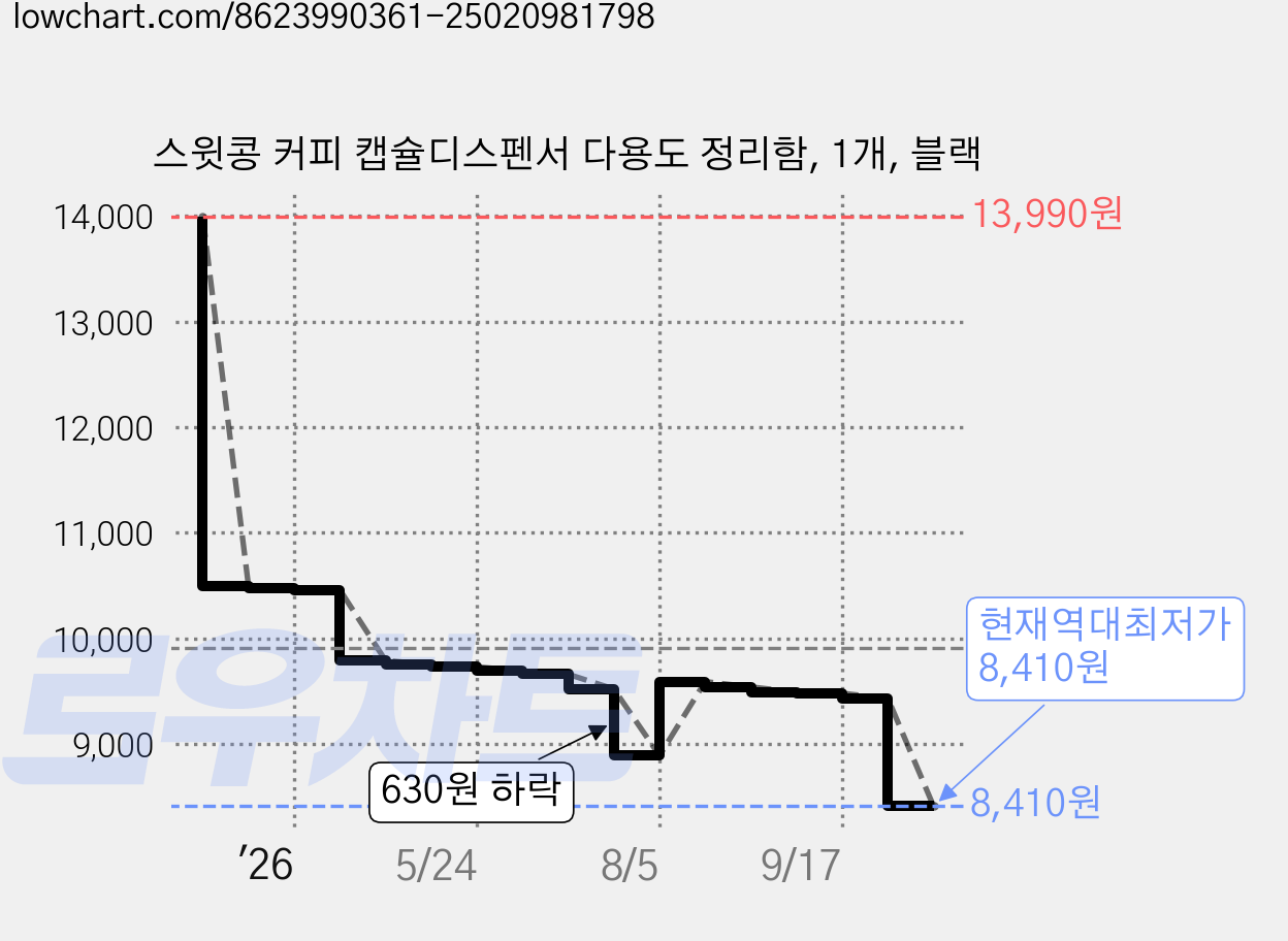 스윗콩 커피 캡슐디스펜서 다용도 정리함, 1개, 블랙 가격 변동 차트, 현재가 8,410원, 역대최저가