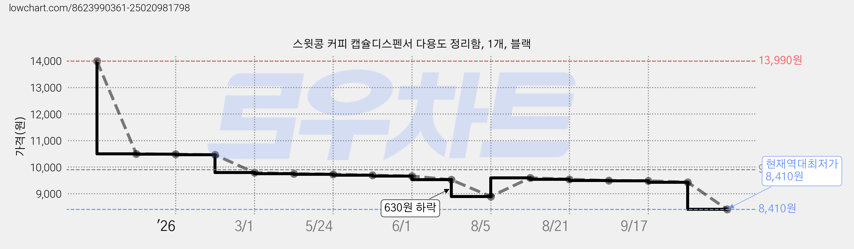 스윗콩 커피 캡슐디스펜서 다용도 정리함, 1개, 블랙 가격 변동 차트, 현재가 8,410원, 역대최저가
