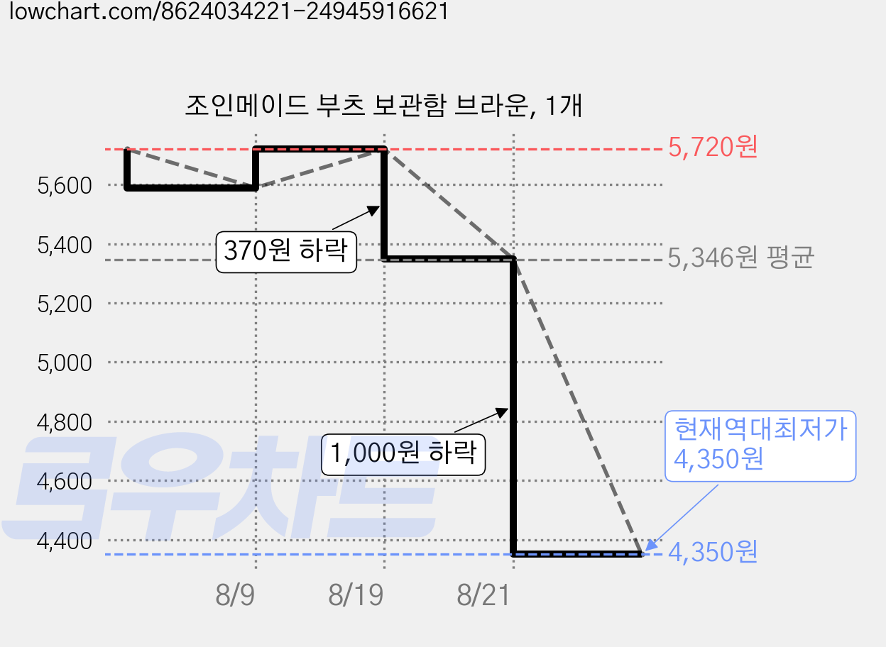 조인메이드 부츠 보관함 브라운, 1개 가격 변동 차트, 현재가 4,350원, 역대최저가