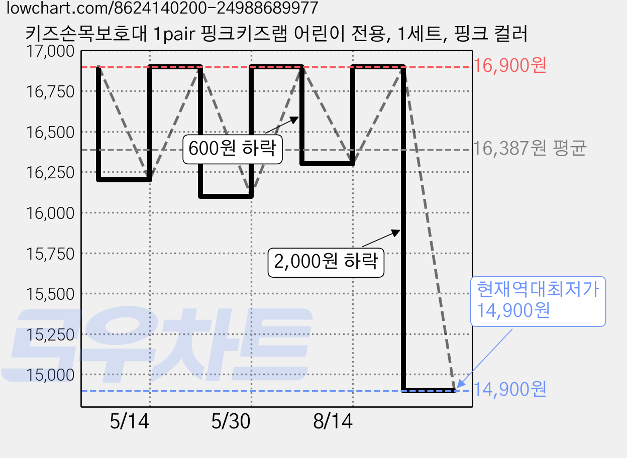 키즈손목보호대 1pair 핑크키즈랩 어린이 전용, 1세트, 핑크 컬러 가격 변동 차트, 현재가 14,900원, 역대최저가