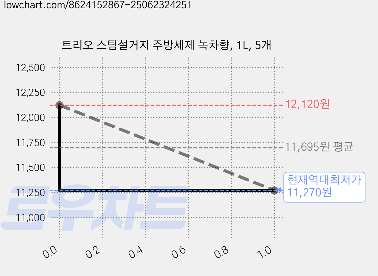 트리오 스팀설거지 주방세제 녹차향, 1L, 5개 가격 변동 차트, 현재가 11,270원, 역대최저가
