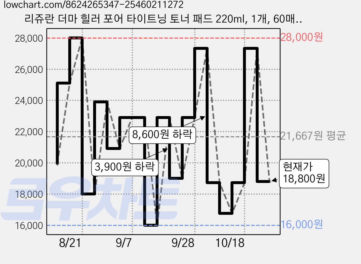 리쥬란 더마 힐러 포어 타이트닝 토너 패드 220ml, 1개, 60매입 가격 변동 차트, 현재가 18,800원, 관측 최저가 16,000원