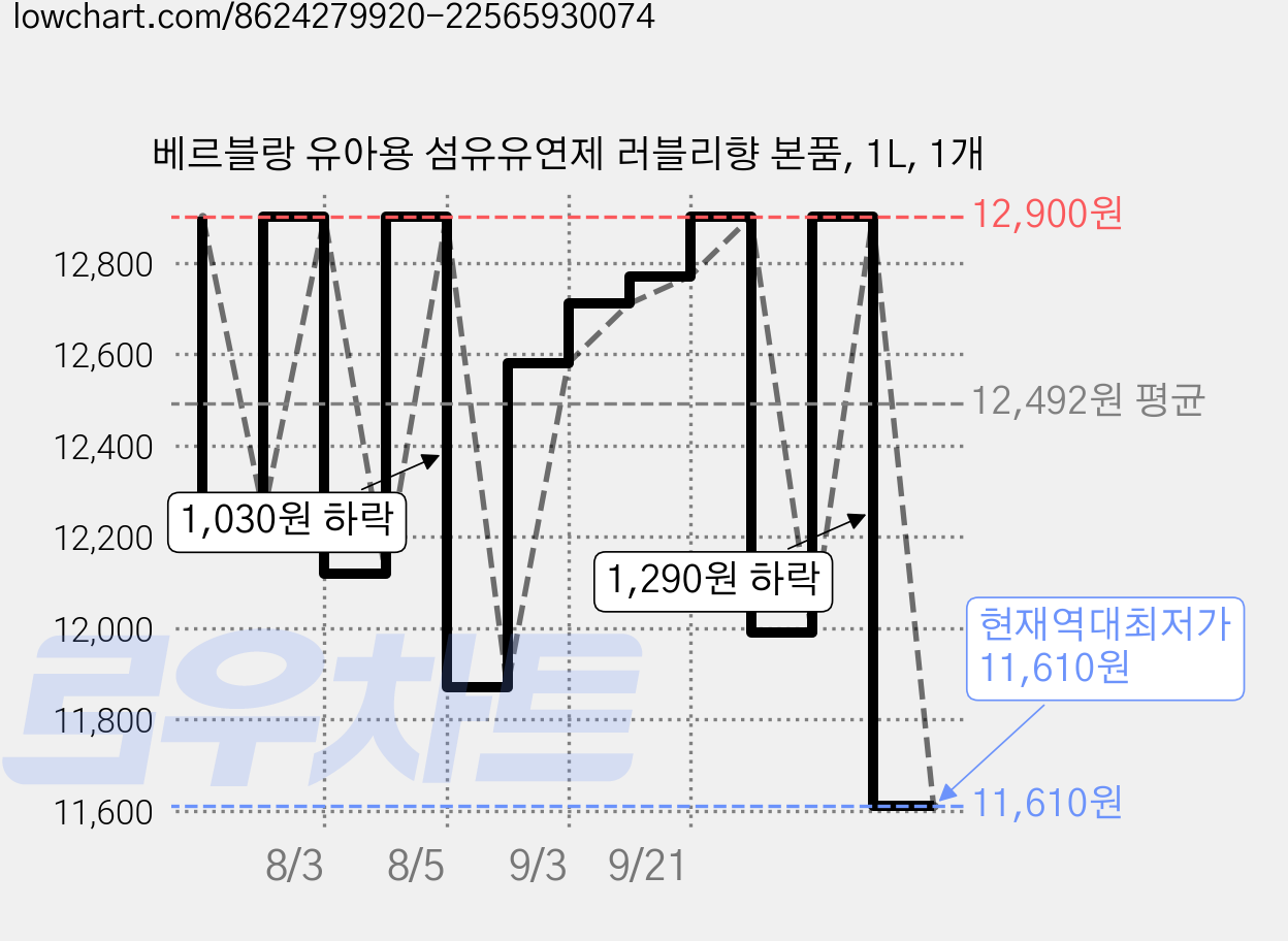 베르블랑 유아용 섬유유연제 러블리향 본품, 1L, 1개 가격 변동 차트, 현재가 11,610원, 역대최저가