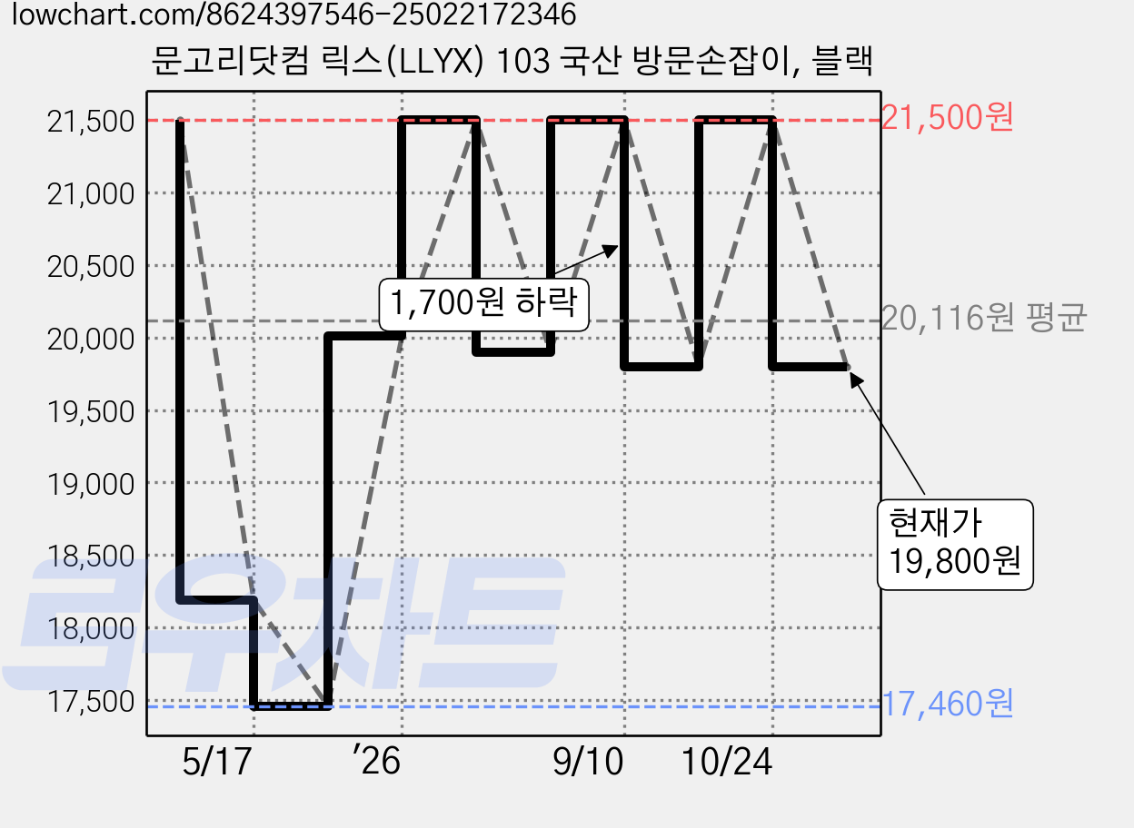 문고리닷컴 릭스(LLYX) 103 국산 방문손잡이, 블랙 가격 변동 차트, 현재가 19,800원, 관측 최저가 17,460원