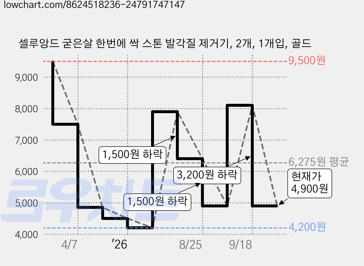셀루앙드 굳은살 한번에 싹 스톤 발각질 제거기, 2개, 1개입, 골드 가격 변동 차트, 현재가 4,900원, 관측 최저가 4,200원