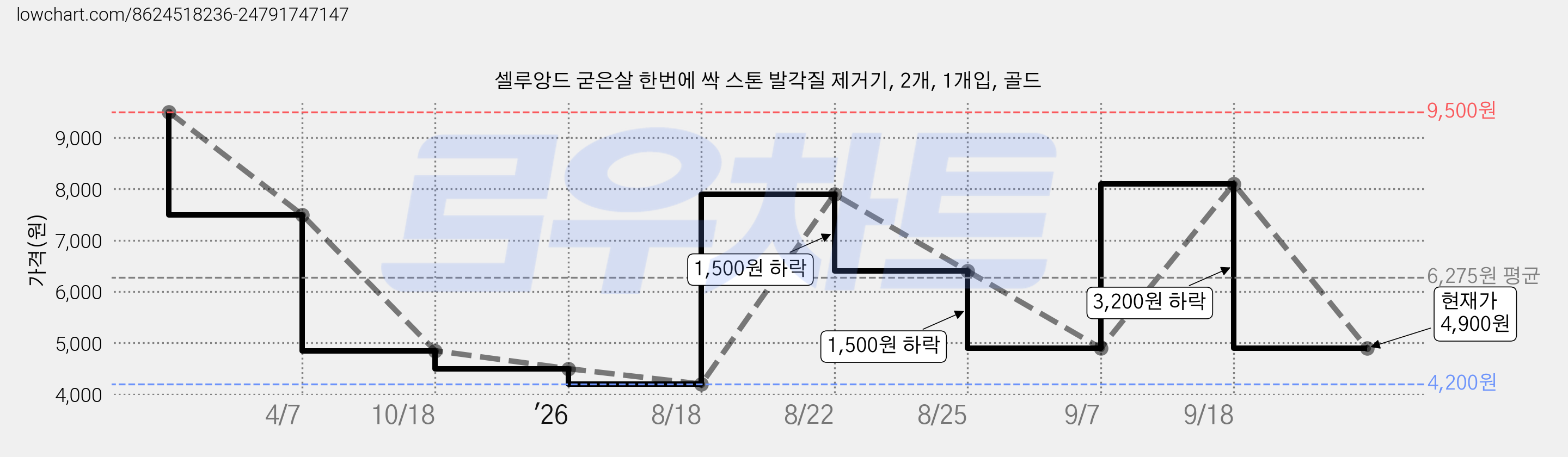 셀루앙드 굳은살 한번에 싹 스톤 발각질 제거기, 2개, 1개입, 골드 가격 변동 차트, 현재가 4,900원, 관측 최저가 4,200원