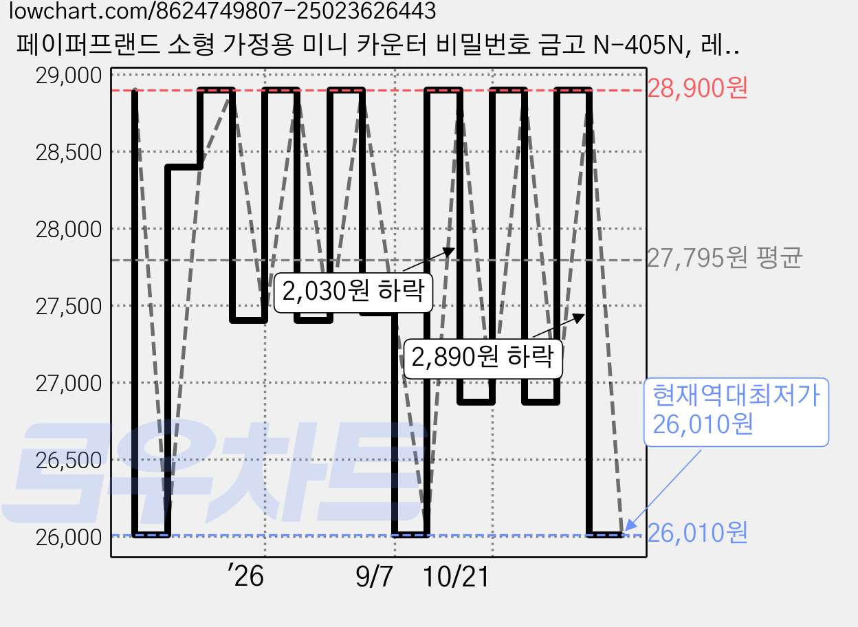 페이퍼프랜드 소형 가정용 미니 카운터 비밀번호 금고 N-405N, 레드 가격 변동 차트, 현재가 26,010원, 역대최저가
