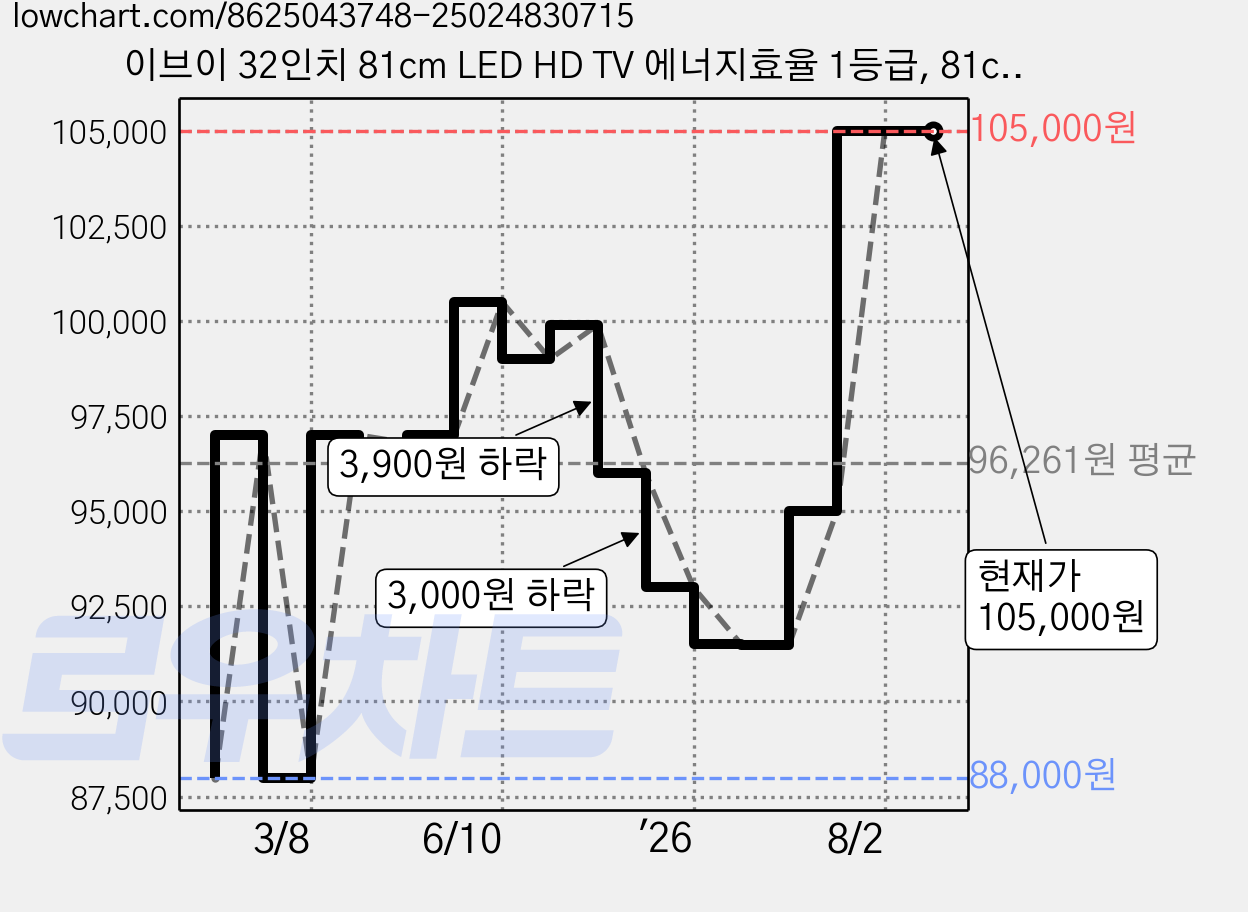 이브이 32인치 81cm LED HD TV 에너지효율 1등급, 81cm(32인치), EV3200H, 스탠드형, 고객직접설치 가격 변동 차트, 현재가 105,000원, 관측 최저가 88,000원
