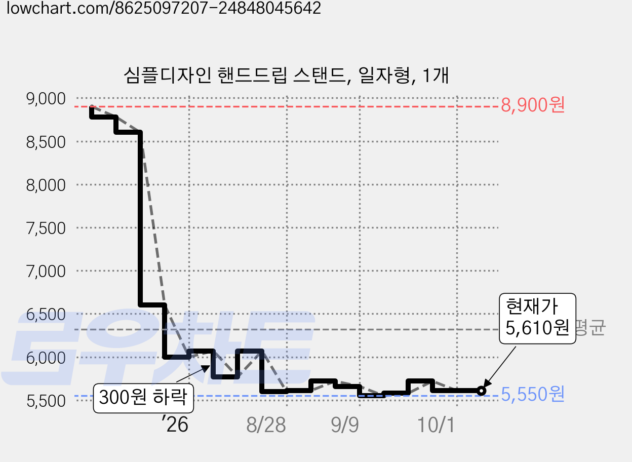 심플디자인 핸드드립 스탠드, 일자형, 1개 가격 변동 차트, 현재가 5,610원, 관측 최저가 5,550원