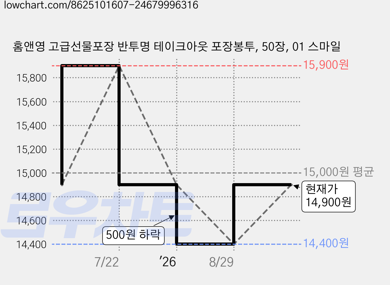 홈앤영 고급선물포장 반투명 테이크아웃 포장봉투, 50장, 01 스마일 가격 변동 차트, 현재가 14,900원, 관측 최저가 14,400원