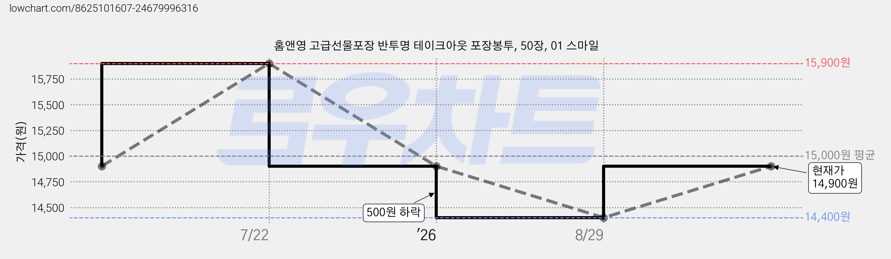 홈앤영 고급선물포장 반투명 테이크아웃 포장봉투, 50장, 01 스마일 가격 변동 차트, 현재가 14,900원, 관측 최저가 14,400원
