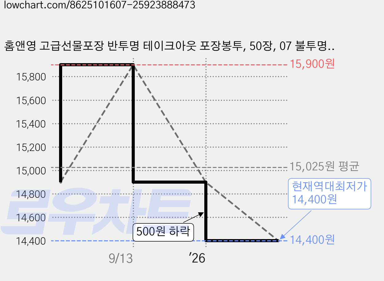 홈앤영 고급선물포장 반투명 테이크아웃 포장봉투, 50장, 07 불투명나이스 가격 변동 차트, 현재가 14,400원, 역대최저가