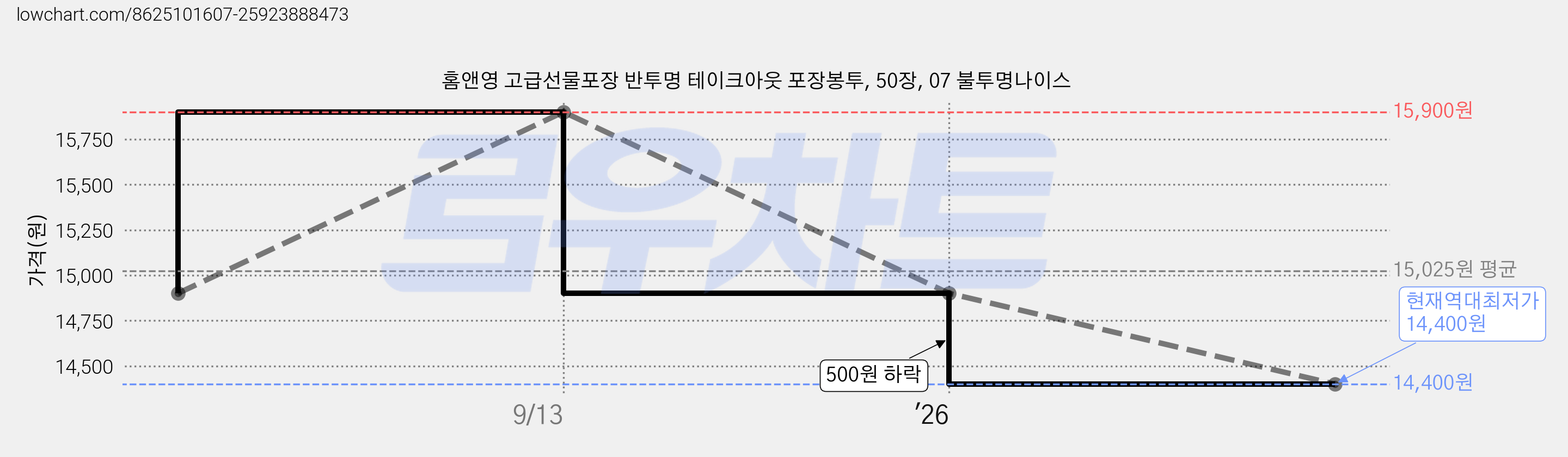 홈앤영 고급선물포장 반투명 테이크아웃 포장봉투, 50장, 07 불투명나이스 가격 변동 차트, 현재가 14,400원, 역대최저가
