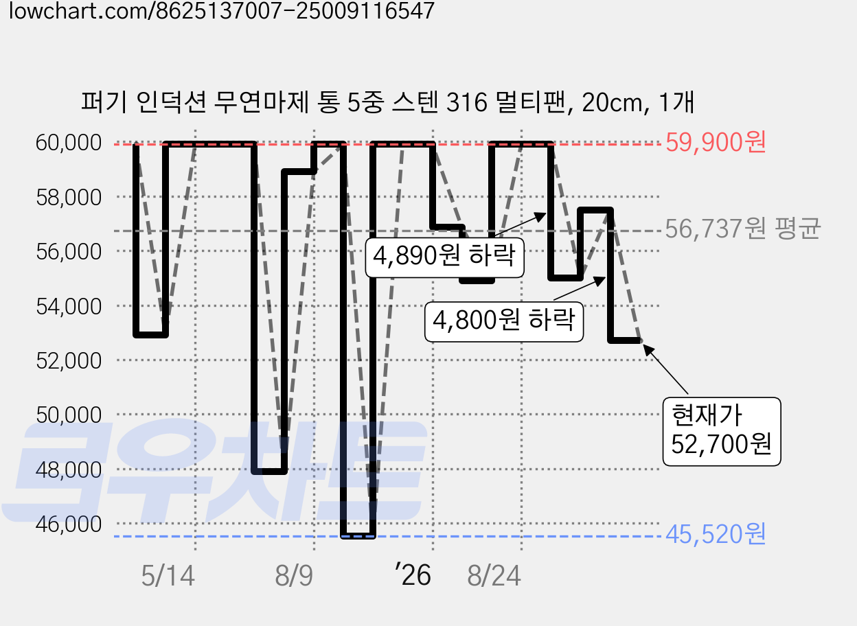 퍼기 인덕션 무연마제 통 5중 스텐 316 멀티팬, 20cm, 1개 가격 변동 차트, 현재가 52,700원, 관측 최저가 45,520원