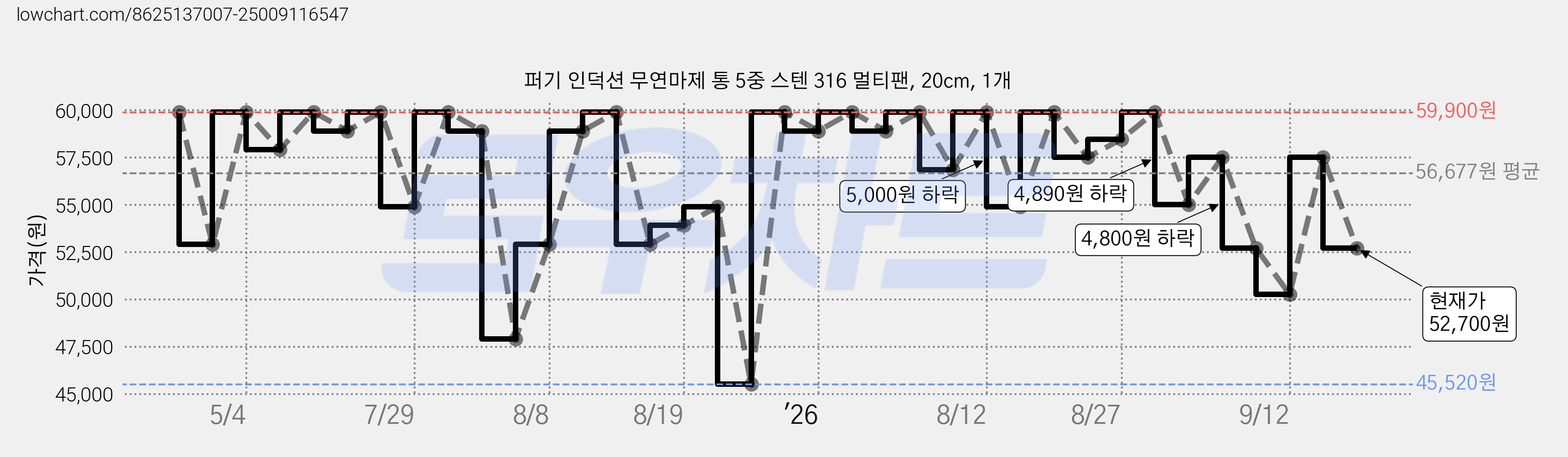퍼기 인덕션 무연마제 통 5중 스텐 316 멀티팬, 20cm, 1개 가격 변동 차트, 현재가 52,700원, 관측 최저가 45,520원