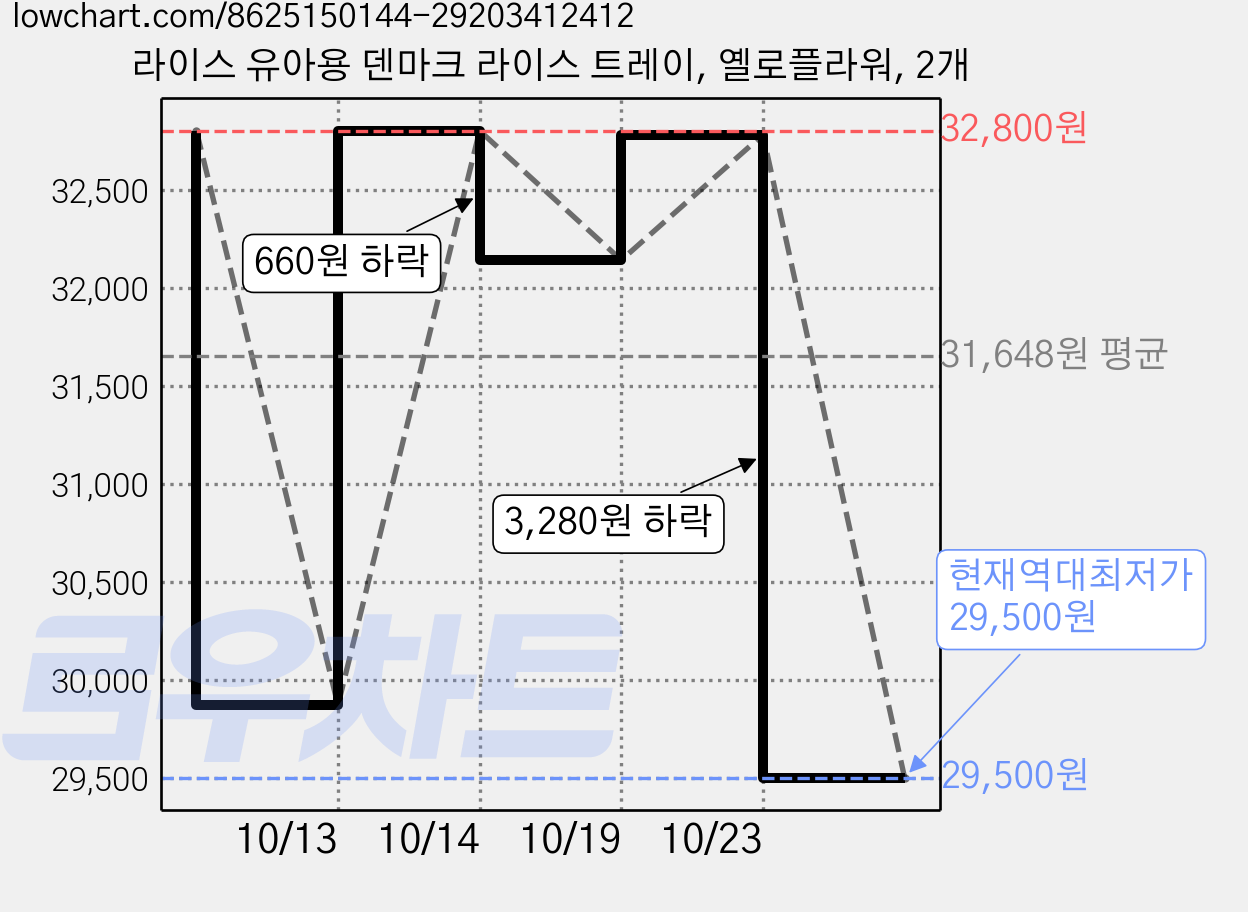 라이스 유아용 덴마크 라이스 트레이, 옐로플라워, 2개 가격 변동 차트, 현재가 29,500원, 역대최저가