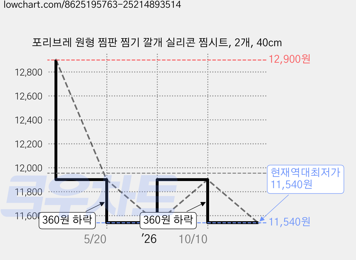 포리브레 원형 찜판 찜기 깔개 실리콘 찜시트, 2개, 40cm 가격 변동 차트, 현재가 11,540원, 역대최저가