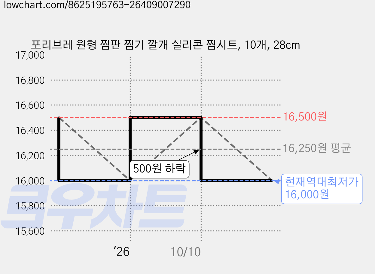 포리브레 원형 찜판 찜기 깔개 실리콘 찜시트, 10개, 28cm 가격 변동 차트, 현재가 16,000원, 역대최저가