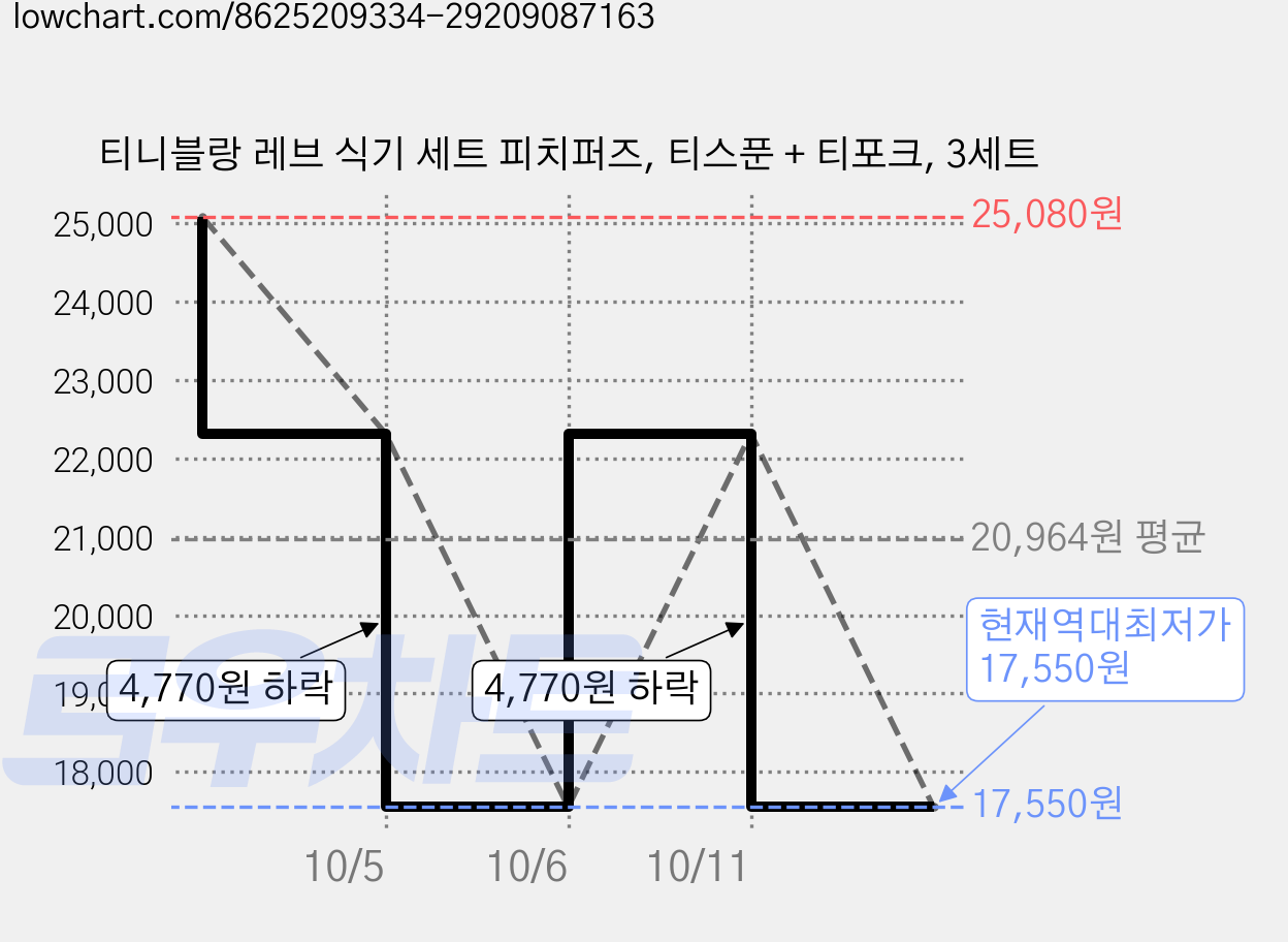 티니블랑 레브 식기 세트 피치퍼즈, 티스푼 + 티포크, 3세트 가격 변동 차트, 현재가 17,550원, 역대최저가