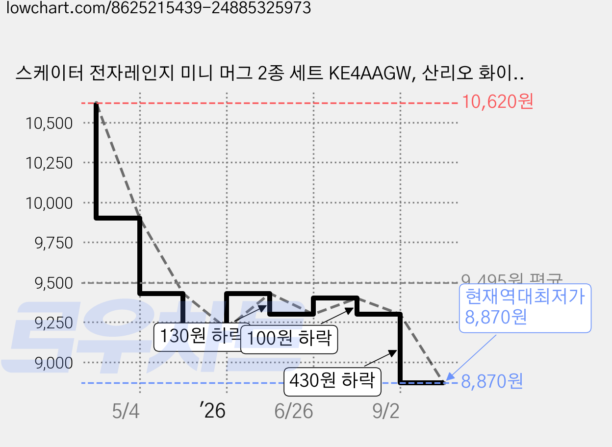 스케이터 전자레인지 미니 머그 2종 세트 KE4AAGW, 산리오 화이트 + 스카이, 1세트 가격 변동 차트, 현재가 8,870원, 역대최저가