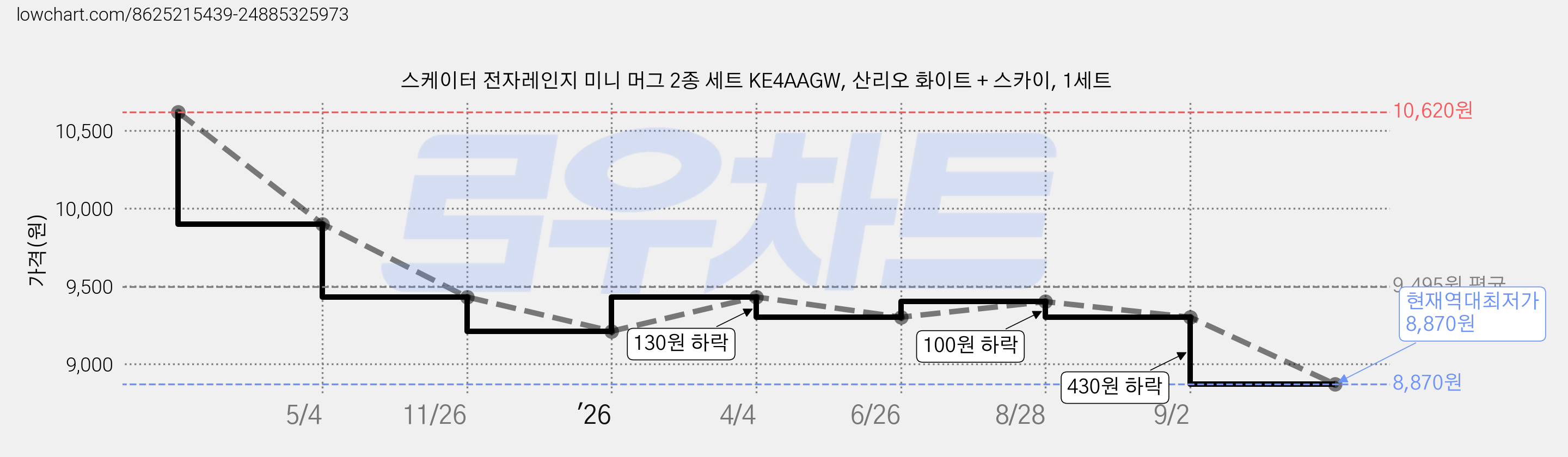 스케이터 전자레인지 미니 머그 2종 세트 KE4AAGW, 산리오 화이트 + 스카이, 1세트 가격 변동 차트, 현재가 8,870원, 역대최저가